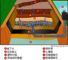 垃圾堆体稳定性评估