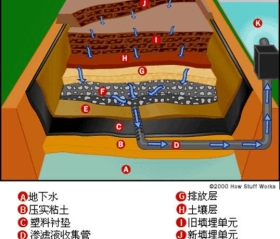 垃圾堆体稳定性评估
